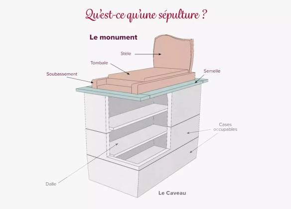 Les composants essentiels d'un monument funéraire